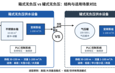 箱式无负压 vs 罐式无负压：5 个项目对比下来，3 个场景选错电费多花 30%、水泵半年报废