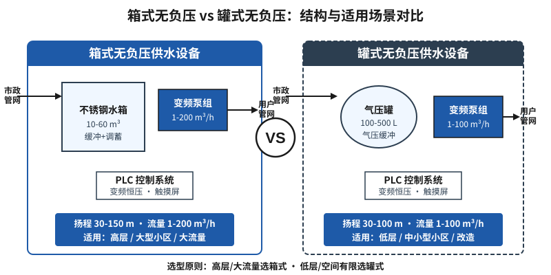 箱式无负压与罐式无负压恒压供水设备结构、参数及适用场景对比示意图