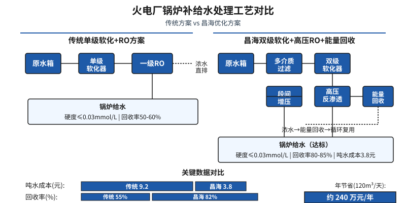 火电厂锅炉补给水工艺对比图