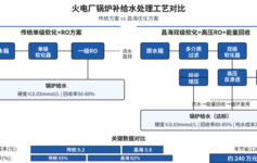 火电厂锅炉补给水吨水成本3.8元?3个关键设计参数(双级软化+高压RO+能量回收)一年省240万