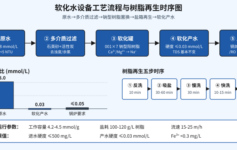 软化水设备出水硬度突然飙升？先查这 4 个点，90% 项目换树脂其实没必要