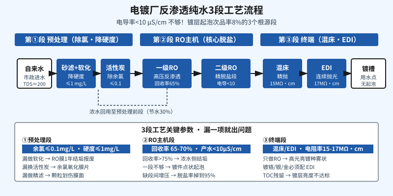 电镀厂反渗透纯水3段工艺流程示意图:预处理、RO主机、终端抛光