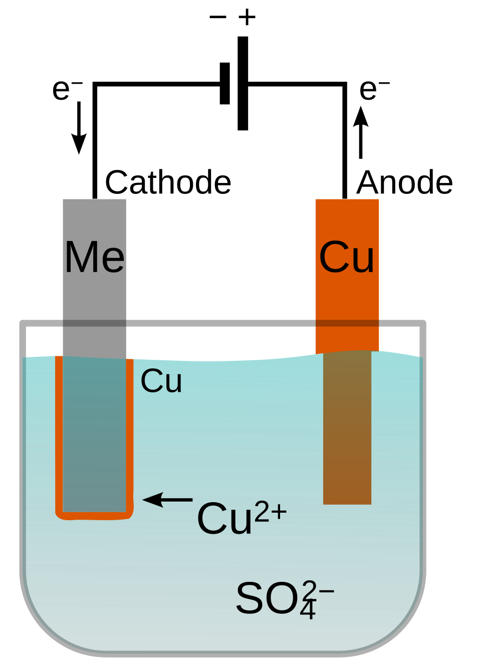 Copper electroplating principle diagram showing anode cathode electrolyte ions