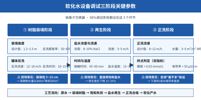 软化水设备调试三阶段关键参数流程图:树脂装填、盐水再生、正洗合格
