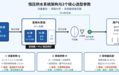 恒压供水设备选型，90% 项目都算错了流量+扬程——3 个核心参数避坑指南