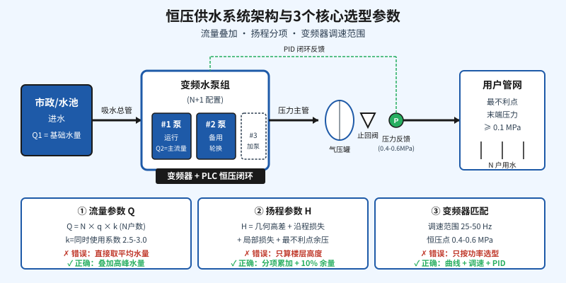 恒压供水系统架构与3个核心选型参数示意图