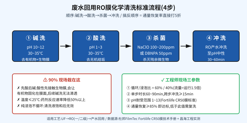 废水回用RO膜化学清洗标准4步流程图:碱洗、酸洗、杀菌、冲洗