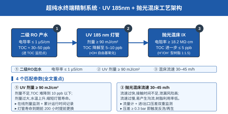 超纯水终端精制工艺流程示意图:二级RO产水-UV185nm-抛光混床三段式精制