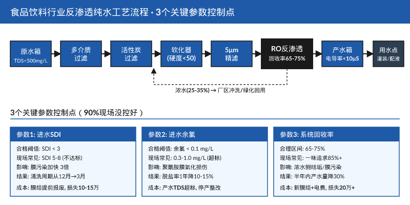 食品饮料行业反渗透纯水工艺流程及3个关键参数控制点示意图