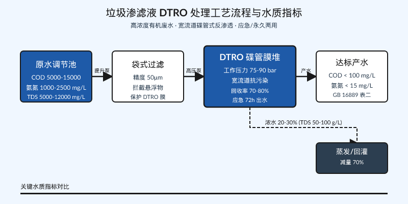 垃圾渗滤液DTRO碟管式反渗透处理工艺流程与水质指标示意图