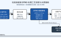垃圾渗滤液DTRO应急72小时出水达标?3个压力参数没调对,膜堆3个月报废