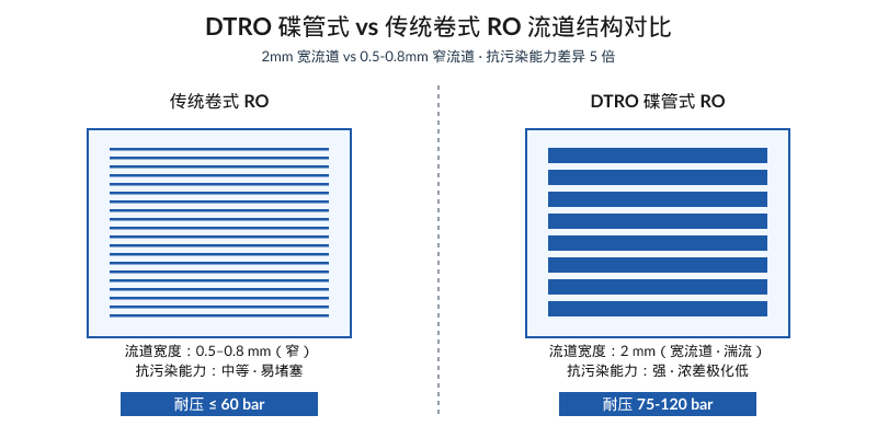 DTRO碟管式RO与传统卷式RO流道结构对比图,2mm宽流道抗污染能力更强