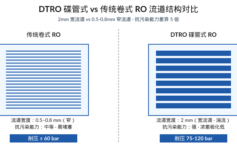DTRO碟管式RO：垃圾渗滤液处理为什么离不开它？3个核心参数讲透