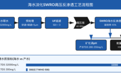 海岛供水为什么必须用高压反渗透? 3 个工程陷阱让吨水成本翻倍