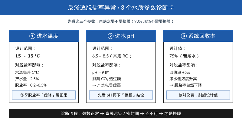 反渗透系统脱盐率诊断 3 个水质参数对照卡
