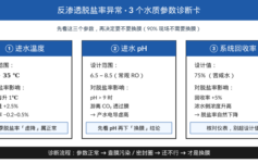 反渗透系统脱盐率突然下降？3个水质参数先排查再决定换膜