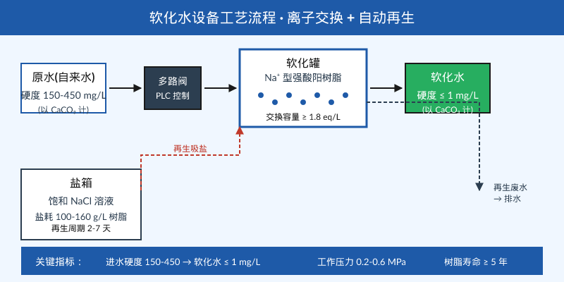 软化水设备工艺流程图:原水-多路阀-树脂罐-软化水,配套盐箱再生