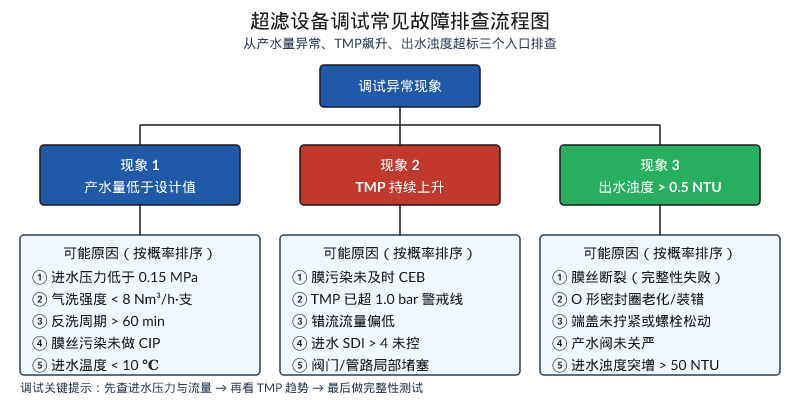 超滤设备调试常见故障排查流程图,含产水量异常和TMP飙升诊断步骤