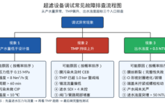 超滤设备调试后产水量掉了30%？6个步骤里第3步90%现场就做错了