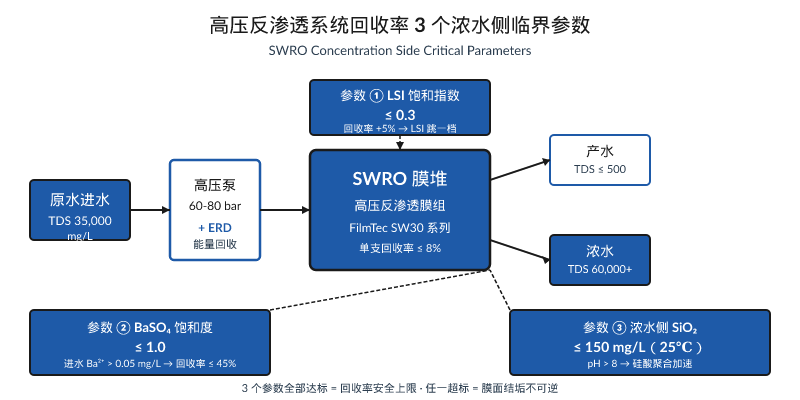 高压反渗透SWRO系统回收率3个浓水侧临界参数关系图