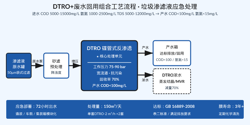 垃圾渗滤液DTRO碟管式反渗透工艺流程示意图