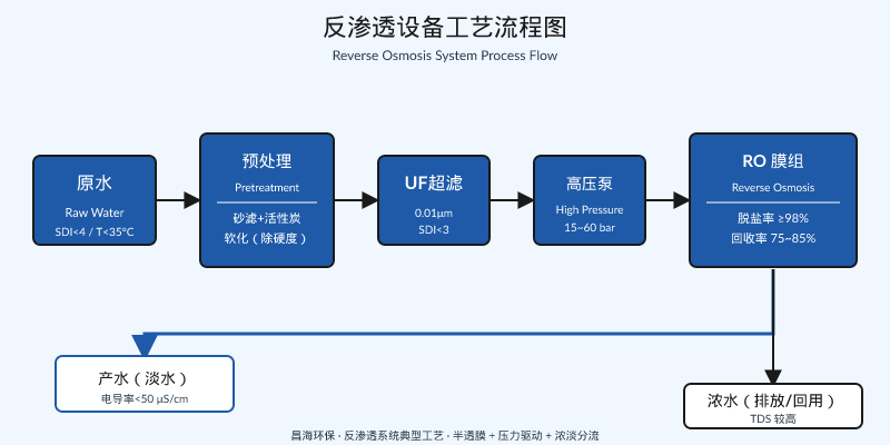 反渗透设备工艺流程图：从原水预处理到产水收集完整流程