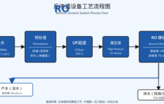反渗透设备选型必看5项硬指标：回收率、脱盐率、能耗、膜元件、预处理