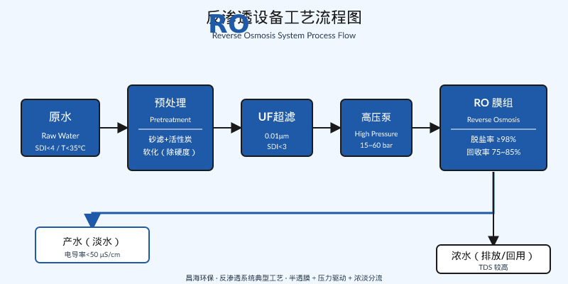 反渗透设备选型必看5项硬指标：回收率、脱盐率、能耗、膜元件、预处理
