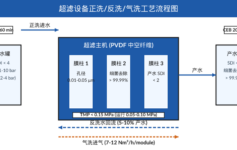 超滤设备调试后产水 SDI 偏高？3 个反洗参数设置错了 90% 现场没注意