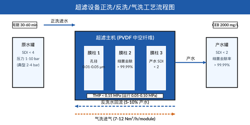 超滤系统结构与反洗气洗参数示意图
