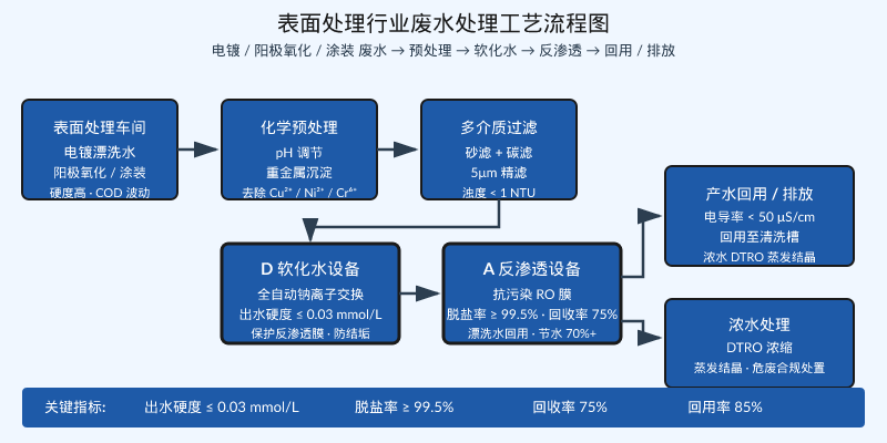 电镀厂反渗透膜 3 个月就堵？表面处理废水预处理 90% 的厂都漏了软化这一环