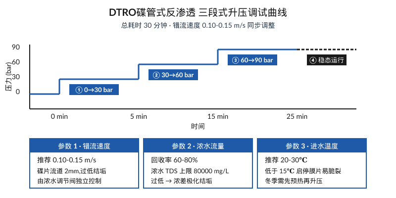 DTRO碟管式反渗透三段式升压调试曲线示意图