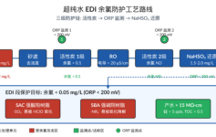 超纯水设备 EDI 模块 6-12 个月就报废？90% 项目栽在这个 0.05 mg/L 的余氯杀手上