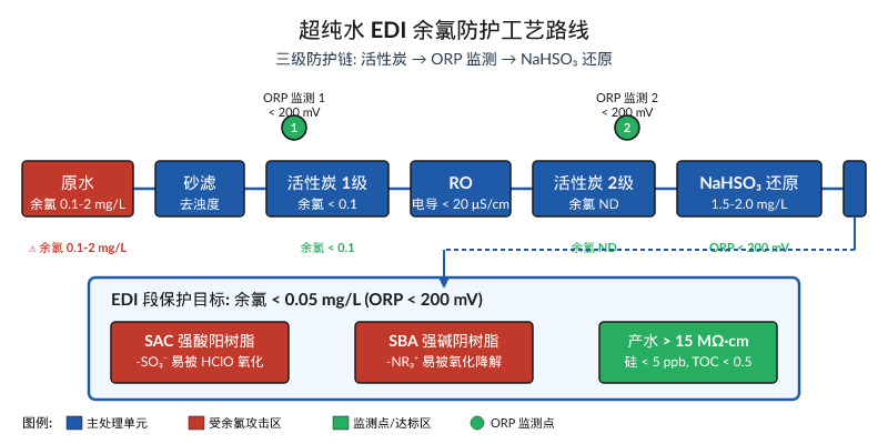超纯水EDI模块余氯防护三级工艺流程图：活性炭ORP监测亚硫酸氢钠还原全链路