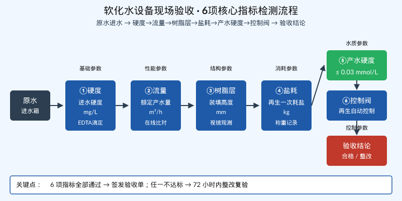 软化水设备现场验收6项硬度指标检测流程示意图