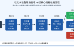 软化水设备验收总踩坑？6 项硬度指标 90% 现场没测全，3 个月就结垢报废