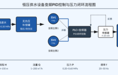 恒压供水设备变频器选错直接烧泵？3个PID参数90%现场没调对