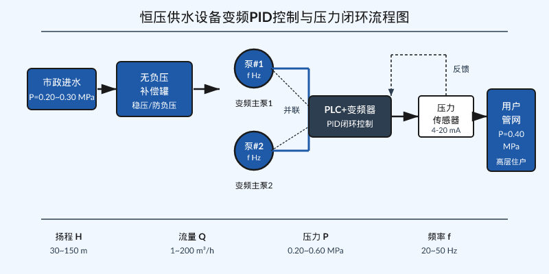 恒压供水设备变频控制PID参数与压力闭环流程图