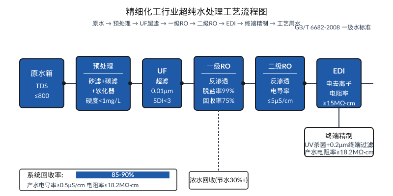 精细化工超纯水处理工艺流程图：UF-反渗透-EDI三级纯化系统