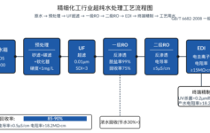 精细化工厂反渗透出水COD忽高忽低？这3个预处理细节90%项目没做对