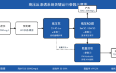 高压反渗透系统调试总跳停？3个高压泵启动曲线参数90%现场第一次就调错了