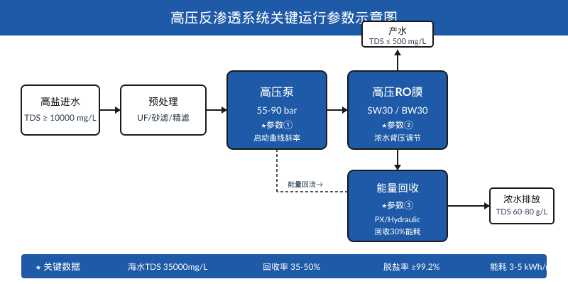 反渗透设备调试中3个关键进水参数与脱盐率关系系统流程示意图