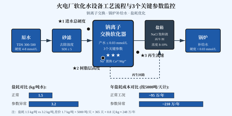 火电厂软化水设备工艺流程与3个进水关键参数监控示意图