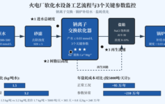 火电厂软化水设备再生频繁、NaCl消耗超3kg/吨？3个进水参数算错一年多掏15万
