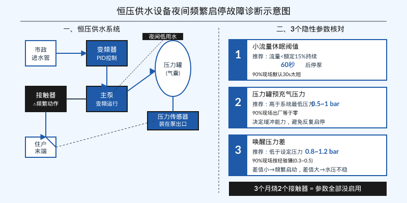 恒压供水设备小流量保护参数诊断示意图:3个隐性参数未启用导致夜间接触器频繁烧毁