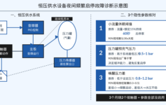 恒压供水设备调试后夜间频繁启停烧接触器？3个小流量保护参数90%现场没启用