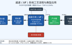 超滤系统选型总是踩坑？3个进水参数和2个膜规格，决定RO前处理能不能稳定运行3年