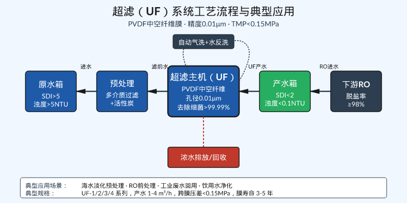 超滤系统工艺流程图:原水箱-预处理-UF主机-PVDF中空纤维膜-产水箱-下游RO,含自动气洗水反洗与浓水回流