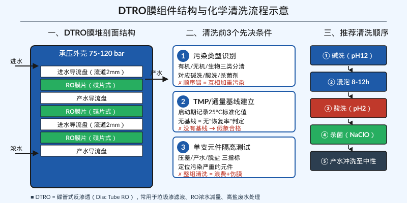 DTRO膜组件剖面结构与化学清洗3个先决条件流程示意图