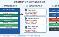 DTRO膜化学清洗后通量恢复不到90%？90%项目栽在这3个先决条件上